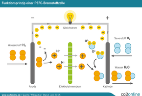 Protonenaustauschmembran-Brennstoffzelle, PEMFC (für Proton Exchange Membrane Fuel Cell) werden auch PEFC-Brennstoffzellen genannt.